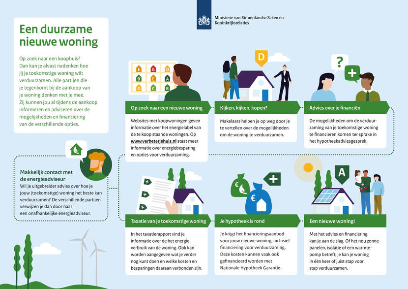 Infographic 'Een duurzame nieuwe woning'