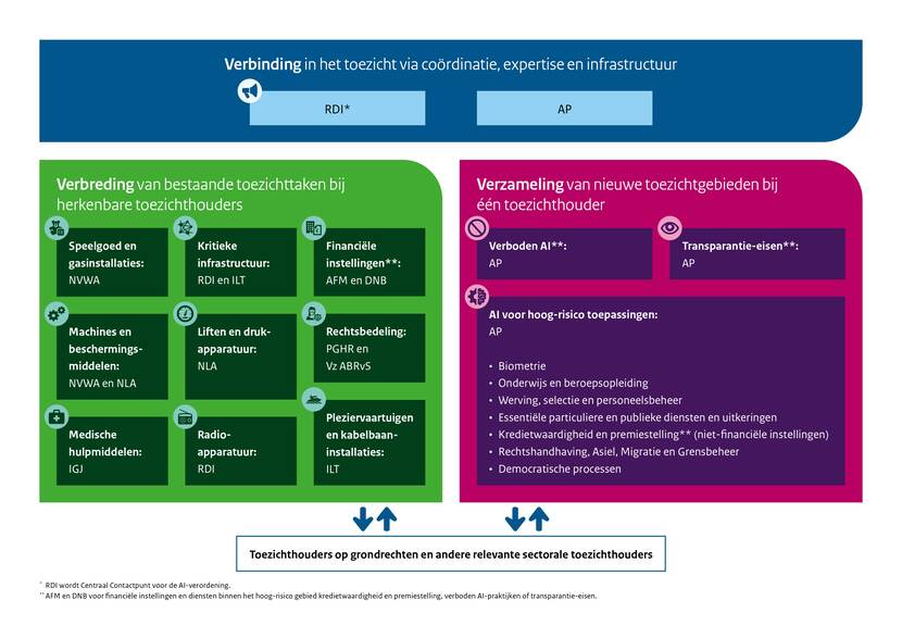Weergave toezichthouders AI-verordening